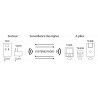 Centrale d’équipement d’alarme incendie type 4 radio TX4C avec option GSM